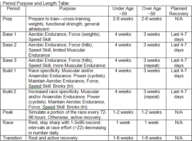 Running Periodization Chart